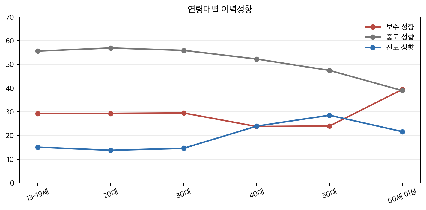 2025년 연령대별 보수, 중도, 진보 비중