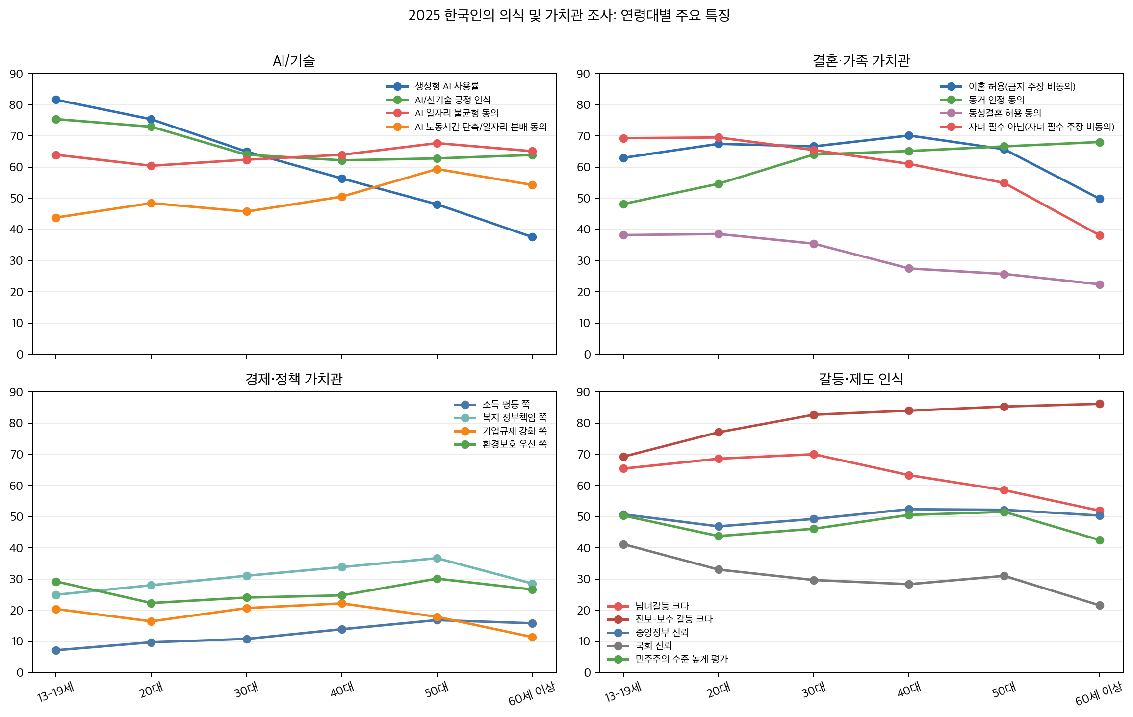 2025년 연령대별 AI 사용률, 가족관, 갈등 인식 등 핵심 지표