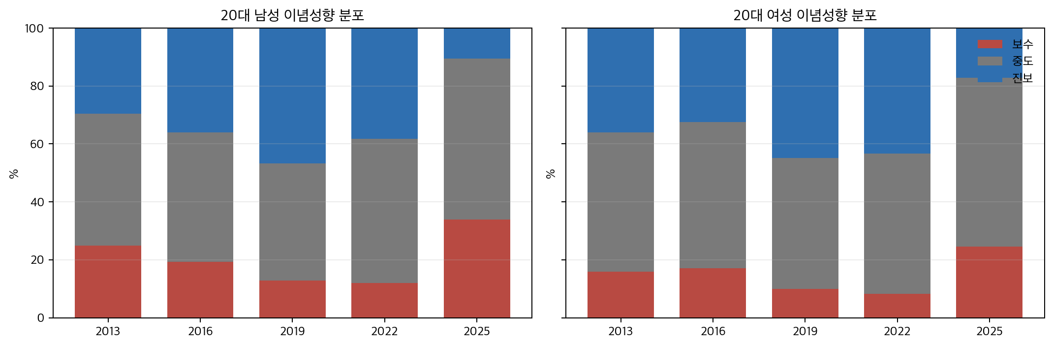 2013년부터 2025년까지 20대 남성과 여성의 보수, 중도, 진보 비중 변화