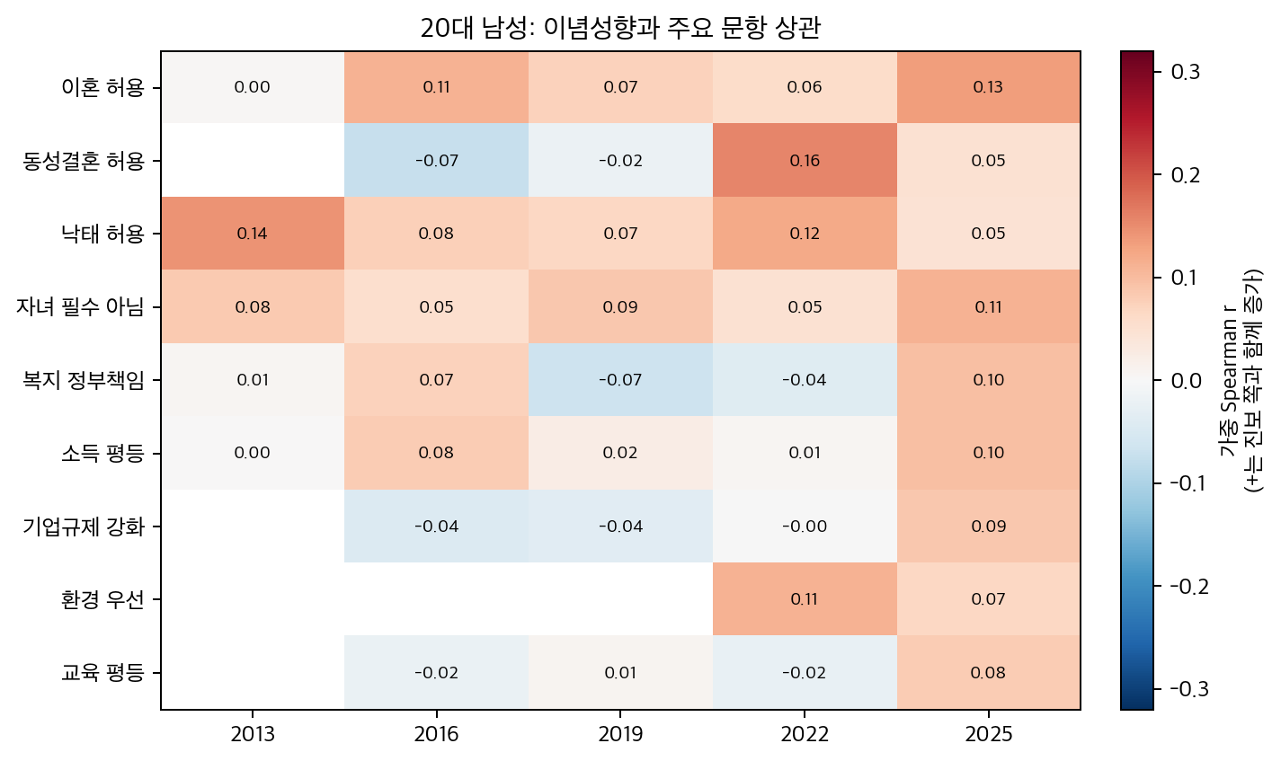 20대 남성 이념성향 상관관계 히트맵