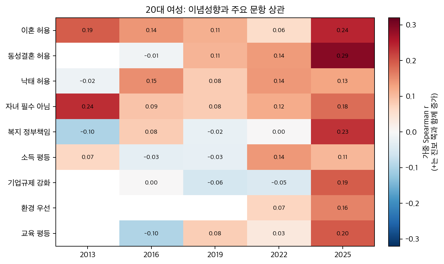 20대 여성 이념성향 상관관계 히트맵