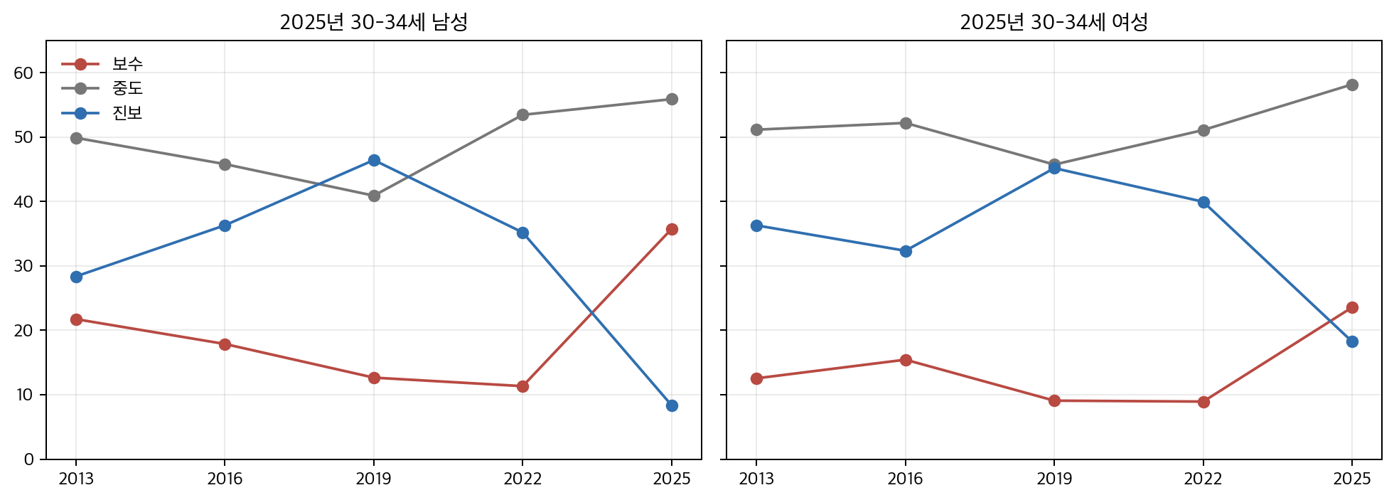 2025년 30-34세 코호트의 성별 이념성향 변화 경로