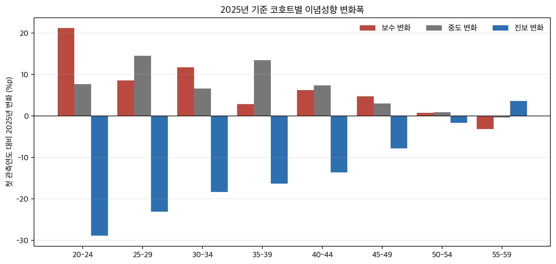 처음 관측 가능한 조사와 2025년 사이 코호트별 이념 비중 변화