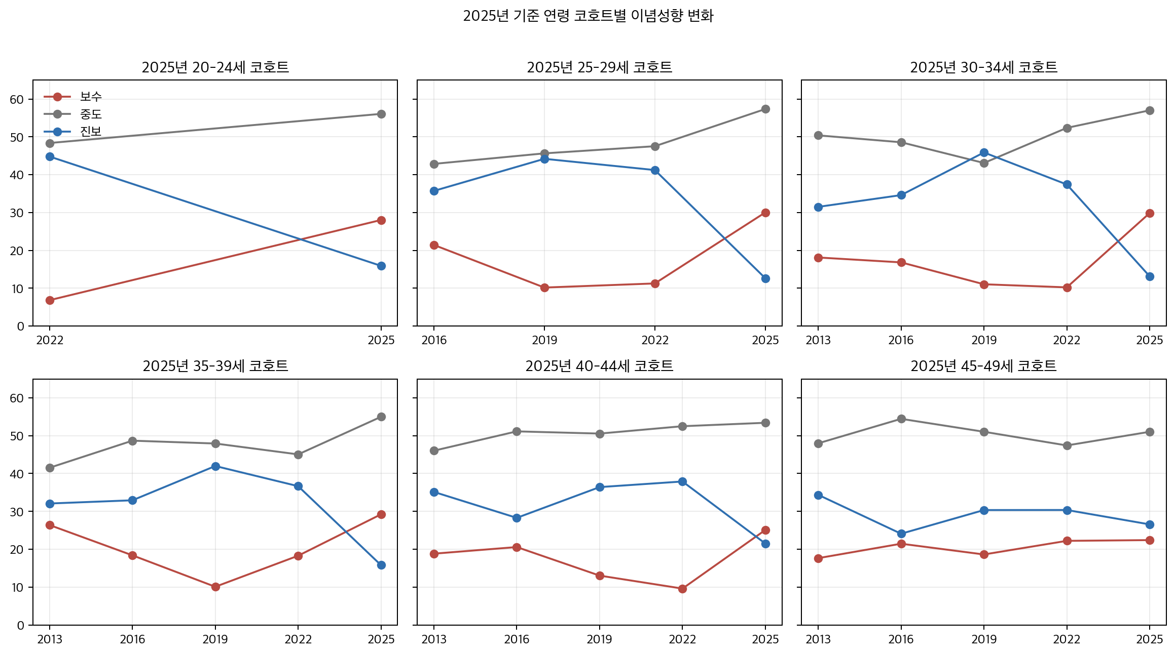2025년 기준 주요 연령 코호트의 이념성향 변화 경로